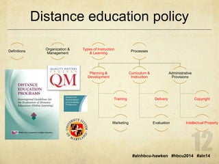 Distance education policy 
Administrative 
Provisions 
#alnhbcu-hawken #hbcu2014 #aln14 
Definitions 
Organization & 
Management 
Types of Instruction 
& Learning 
Processes 
Planning & 
Development 
Training 
Marketing 
Curriculum & 
Instruction 
Delivery 
Evaluation 
Copyright 
Intellectual Property 
 
