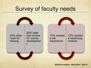 Survey of faculty needs 
#alnhbcu-hawken #hbcu2014 #aln14 
45% cited 
need for 
training 
69% cited 
lack of time 
for course 
developmen 
t 
70% wanted 
a lab 
experience 
72% wanted 
a week-long 
institute 
 