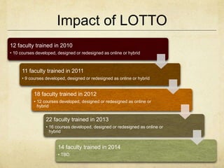 Impact of LOTTO 
12 faculty trained in 2010 
• 10 courses developed, designed or redesigned as online or hybrid 
11 faculty trained in 2011 
• 9 courses developed, designed or redesigned as online or hybrid 
18 faculty trained in 2012 
• 12 courses developed, designed or redesigned as online or 
hybrid 
22 faculty trained in 2013 
• 16 courses developed, designed or redesigned as online or 
hybrid 
#alnhbcu-hawken #hbcu2014 #aln14 
14 faculty trained in 2014 
• TBD 
 