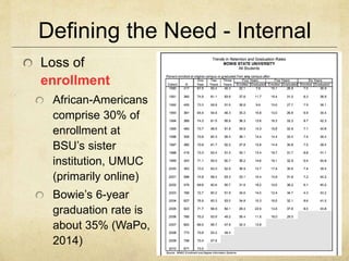 Defining the Need - Internal 
#alnhbcu-hawken #hbcu2014 #aln14 
Loss of 
enrollment 
African-Americans 
comprise 30% of 
enrollment at 
BSU’s sister 
institution, UMUC 
(primarily online) 
Bowie’s 6-year 
graduation rate is 
about 35% (WaPo, 
2014) 
 
