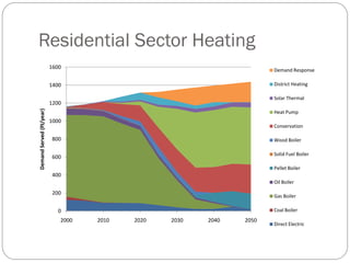 Residential Sector Heating
                          1600
                                                                       Demand Response

                          1400                                         District Heating

                                                                       Solar Thermal
                          1200
Demand Served (PJ/year)




                                                                       Heat Pump
                          1000
                                                                       Conservation

                          800                                          Wood Boiler

                                                                       Solid Fuel Boiler
                          600
                                                                       Pellet Boiler
                          400
                                                                       Oil Boiler

                          200
                                                                       Gas Boiler

                            0                                          Coal Boiler
                             2000   2010   2020   2030   2040   2050
                                                                       Direct Electric
 