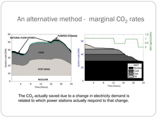 An alternative method - marginal CO2 rates




The CO2 actually saved due to a change in electricity demand is
related to which power stations actually respond to that change.
 