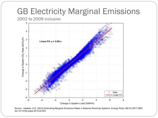 GB Electricity Marginal Emissions
  2002 to 2009 inclusive
       Change in System CO2 Rate (ktCO2/h)




                                             Linear Fit: y = 0.69 x




                                                                 Change in System Load (GWh/h)

Source: Hawkes, A.D. (2010) Estimating Marginal Emissions Rates in National Electricity Systems. Energy Policy 38(10) 5977-5987.
doi:10.1016/j.enpol.2010.05.053
 