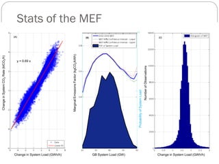 Change in System CO2 Rate (ktCO2/h)




                                                                           y = 0.69 x




Change in System Load (GWh/h)
                                           Marginal Emissions Factor (kgCO2/kWh)
                                                                                        Stats of the MEF




GB System Load (GW)
                                Probability of System Load
                                                  Number of Observations

Change in System Load (GWh/h)
 