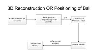 3D Reconstruction OR Positioning of Ball 
 