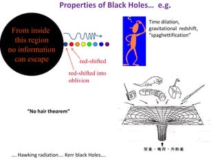 Properties of Black Holes… e.g.
Time dilation,
gravitational redshift,
“spaghettification”
“No hair theorem”
…. Hawking radiation…. Kerr black Holes….
red-shifted
red-shifted into
oblivion
From inside
this region
no information
can escape
 