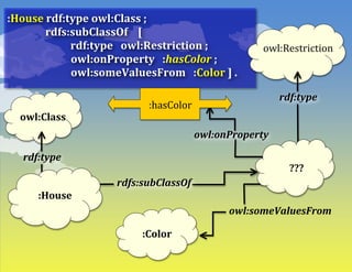 owl:onProperty	
owl:someValuesFrom	
:Color	
	rdfs:subClassOf	
:House	rdf:type	owl:Class	;	
															rdfs:subClassOf				[		
						rdf:type			owl:Restriction	;	
																									owl:onProperty			:hasColor	;	
																									owl:someValuesFrom			:Color	]	.	
:hasColor	
owl:Restriction	
owl:Class	
rdf:type	
???	
rdf:type	
:House	
 