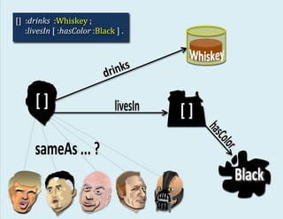 []		:drinks		:Whiskey	;	
					:livesIn	[	:hasColor	:Black	]	.	
	
 