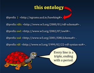 @prefix		:		<http://ngrams.ucd.ie/hawking#>	.	
	
@prefix	rdfs:	<http://www.w3.org/2000/01/rdf-schema#>	.	
	
@prefix	owl:	<http://www.w3.org/2002/07/owl#>	.	
	
@prefix	xsd:	<http://www.w3.org/2001/XMLSchema#>	.	
	
@prefix	rdf:	<http://www.w3.org/1999/02/22-rdf-syntax-ns#>	.	
	
Every	line	is	a	
triple,	ending	
with	a	period.	
 