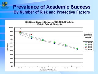 Prevalence of Academic Success
By Number of Risk and Protective Factors
0%
10%
20%
30%
40%
50%
60%
70%
80%
90%
100%
0 to 1 2 to 3 4 to 5 6 to 7 8 to 9 10+
Number of Risk Factors
Prevalence
0 to 1
2 to 3
4 to 5
6 to 7
8 to 9
Number of
Protective
Factors
Six State Student Survey of 6th-12th Graders,
Public School Students
 