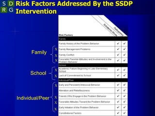 Family
School
Individual/Peer
X
X
X
X
X
X
X
X
X
Risk Factors Addressed By the SSDP
Intervention
 