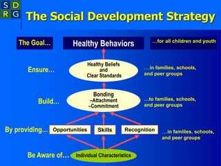 Individual Characteristics
Be Aware of…
The Social Development Strategy
The Goal… Healthy Behaviors …for all children and youth
Healthy Beliefs
and
Clear Standards
…in families, schools,
and peer groups
Ensure…
Build…
Bonding
–Attachment
–Commitment
…to families, schools,
and peer groups
By providing… Opportunities Skills Recognition …in families, schools,
and peer groups
 