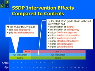 SSDP Intervention Effects
Compared to Controls
1 2 3 4 5 6 7 8 9 10 11 12
7 8 9 10 11 12 13 14 15 16 17 18 19 20 21 22 23 24 25 26 27
Control
Full Intervention
Late Tx
Control
Full Intervention
Late Tx
At the end of the 2nd grade
• boys less aggressive
• girls less self-destructive
By the start of 5th grade, those in the full
intervention had
• less initiation of alcohol
• less initiation of delinquency
• better family management
• better family communication
• better family involvement
• higher attachment to family
• higher school rewards
• higher school bonding
Grade
Age
 