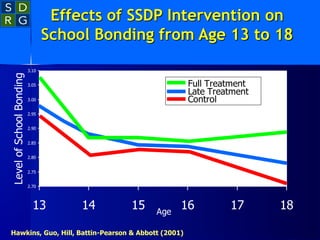 2.70
2.75
2.80
2.85
2.90
2.95
3.00
3.05
3.10
13 14 15 16 17 18
Age
Level
of
School
Bonding
Full Treatment
Late Treatment
Control
Effects of SSDP Intervention on
School Bonding from Age 13 to 18
Hawkins, Guo, Hill, Battin-Pearson & Abbott (2001)
 