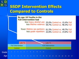 SSDP Intervention Effects
Compared to Controls
1 2 3 4 5 6 7 8 9 10 11 12
7 8 9 10 11 12 13 14 15 16 17 18 19 20 21 22 23 24 25 26 27
Control
Full Intervention
Late Tx
Control
Full Intervention
Late Tx
By age 18 Youths in the
Full Intervention had
less heavy alcohol use:
less lifetime violence:
fewer lifetime sex partners:
less grade repetition:
Grade
Age
25.0% Control vs. 15.4% Full
59.7% Control vs. 48.3% Full
61.5% Control vs. 49.7% Full
22.8% Control vs. 14.0% Full
 