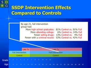 SSDP Intervention Effects
Compared to Controls
1 2 3 4 5 6 7 8 9 10 11 12
7 8 9 10 11 12 13 14 15 16 17 18 19 20 21 22 23 24 25 26 27
Control
Full Intervention
Late Tx
Control
Full Intervention
Late Tx
Grade
Age
By age 21, full intervention
group had:
More high school graduates:
More attending college:
Fewer selling drugs:
Fewer with a criminal record:
81% Control vs. 91% Full
6% Control vs. 14% Full
13% Control vs. 4% Full
53% Control vs. 42% Full
 