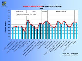 M adison M iddle School Risk Profile 8th Grade
0%
10%
20%
30%
40%
50%
60%
70%
80%
90%
100%
L
o
w
N
e
i
g
h
b
o
r
h
o
o
d
A
t
t
a
c
h
m
e
n
t
C
o
m
m
u
n
i
t
y
D
i
s
o
r
g
a
n
i
z
a
t
i
o
n
L
a
w
s
a
n
d
N
o
r
m
s
F
a
v
o
r
a
b
l
e
t
o
D
r
u
g
U
s
e
P
e
r
c
e
i
v
e
d
A
v
a
i
l
a
b
i
l
i
t
y
o
f
D
r
u
g
s
P
e
r
c
e
i
v
e
d
A
v
a
i
l
a
b
i
l
i
t
y
o
f
H
a
n
d
g
u
n
s
P
o
o
r
F
a
m
i
l
y
M
a
n
a
g
e
m
e
n
t
F
a
m
i
l
y
C
o
n
f
l
i
c
t
F
a
m
i
l
y
H
i
s
t
o
r
y
o
f
A
n
t
i
s
o
c
i
a
l
B
e
h
a
v
i
o
r
P
a
r
e
n
t
a
l
A
t
t
i
t
u
d
e
s
F
a
v
o
r
a
b
l
e
T
o
w
a
r
d
s
D
r
u
g
U
s
e
P
a
r
e
n
t
a
l
A
t
t
i
t
u
d
e
s
F
a
v
o
r
a
b
l
e
t
o
A
n
t
i
s
o
c
i
a
l
B
e
h
a
v
i
o
r
A
c
a
d
e
m
i
c
F
a
i
l
u
r
e
L
o
w
C
o
m
m
i
t
m
e
n
t
t
o
S
c
h
o
o
l
R
e
b
e
l
l
i
o
u
s
n
e
s
s
E
a
r
l
y
P
r
o
b
l
e
m
B
e
h
a
v
i
o
r
E
a
r
l
y
I
n
i
t
i
a
t
i
o
n
o
f
D
r
u
g
U
s
e
F
a
v
o
r
a
b
l
e
A
t
t
i
t
u
d
e
s
T
o
w
a
r
d
A
n
t
i
s
o
c
i
a
l
B
e
h
a
v
i
o
r
F
a
v
o
r
a
b
l
e
A
t
t
i
t
u
d
e
s
T
o
w
a
r
d
D
r
u
g
U
s
e
L
o
w
P
e
r
c
e
i
v
e
d
R
i
s
k
s
o
f
D
r
u
g
U
s
e
F
r
i
e
n
d
s
'
U
s
e
o
f
D
r
u
g
s
S
e
n
s
a
t
i
o
n
S
e
e
k
i
n
g
R
e
w
a
r
d
s
f
o
r
A
n
t
i
s
o
c
i
a
l
I
n
v
o
l
v
e
m
e
n
t
O
v
e
r
a
l
l
R
i
s
k
Pe
r
ce
n
t
A
t
Risk
School 2002 District 2002
Community Family School
Survey Participation Rate 2002: 87.4%
2002
Estimated National Value
Peer-Individual
Madison Middle School Risk Profile 8th Grade
2002
 