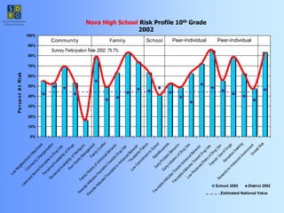 N ova H igh School Risk Profile 10th Grade
0%
10%
20%
30%
40%
50%
60%
70%
80%
90%
100%
L
o
w
N
e
i
g
h
b
o
r
h
o
o
d
A
t
t
a
c
h
m
e
n
t
C
o
m
m
u
n
i
t
y
D
i
s
o
r
g
a
n
i
z
a
t
i
o
n
L
a
w
s
a
n
d
N
o
r
m
s
F
a
v
o
r
a
b
l
e
t
o
D
r
u
g
U
s
e
P
e
r
c
e
i
v
e
d
A
v
a
i
l
a
b
i
l
i
t
y
o
f
D
r
u
g
s
P
e
r
c
e
i
v
e
d
A
v
a
i
l
a
b
i
l
i
t
y
o
f
H
a
n
d
g
u
n
s
P
o
o
r
F
a
m
i
l
y
M
a
n
a
g
e
m
e
n
t
F
a
m
i
l
y
C
o
n
f
l
i
c
t
F
a
m
i
l
y
H
i
s
t
o
r
y
o
f
A
n
t
i
s
o
c
i
a
l
B
e
h
a
v
i
o
r
P
a
r
e
n
t
a
l
A
t
t
i
t
u
d
e
s
F
a
v
o
r
a
b
l
e
T
o
w
a
r
d
s
D
r
u
g
U
s
e
P
a
r
e
n
t
a
l
A
t
t
i
t
u
d
e
s
F
a
v
o
r
a
b
l
e
t
o
A
n
t
i
s
o
c
i
a
l
B
e
h
a
v
i
o
r
*
*
A
c
a
d
e
m
i
c
F
a
i
l
u
r
e
L
o
w
C
o
m
m
i
t
m
e
n
t
t
o
S
c
h
o
o
l
R
e
b
e
l
l
i
o
u
s
n
e
s
s
E
a
r
l
y
P
r
o
b
l
e
m
B
e
h
a
v
i
o
r
E
a
r
l
y
I
n
i
t
i
a
t
i
o
n
o
f
D
r
u
g
U
s
e
F
a
v
o
r
a
b
l
e
A
t
t
i
t
u
d
e
s
T
o
w
a
r
d
A
n
t
i
s
o
c
i
a
l
B
e
h
a
v
i
o
r
F
a
v
o
r
a
b
l
e
A
t
t
i
t
u
d
e
s
T
o
w
a
r
d
D
r
u
g
U
s
e
L
o
w
P
e
r
c
e
i
v
e
d
R
i
s
k
s
o
f
D
r
u
g
U
s
e
F
r
i
e
n
d
s
'
U
s
e
o
f
D
r
u
g
s
S
e
n
s
a
t
i
o
n
S
e
e
k
i
n
g
R
e
w
a
r
d
s
f
o
r
A
n
t
i
s
o
c
i
a
l
I
n
v
o
l
v
e
m
e
n
t
O
v
e
r
a
l
l
R
i
s
k
Pe
r
ce
n
t
A
t
Risk
School 2002 District 2002
Community Family School
Survey Participation Rate 2002: 79.7%
2002
Peer-Individual
Estimated National Value
Peer-Individual
Nova High School Risk Profile 10th Grade
2002
 