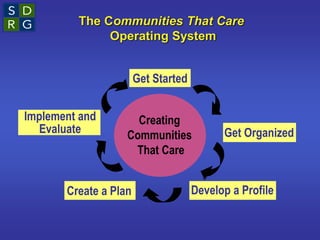 The Communities That Care
Operating System
Creating
Communities
That Care
Get Started
Get Organized
Develop a Profile
Create a Plan
Implement and
Evaluate
 