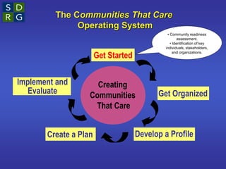 The Communities That Care
Operating System
Creating
Communities
That Care
Get Started
Get Organized
Develop a Profile
Create a Plan
Implement and
Evaluate
• Community readiness
assessment.
• Identification of key
individuals, stakeholders,
and organizations.
 