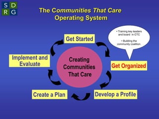 The Communities That Care
Operating System
Creating
Communities
That Care
Get Started
Get Organized
Develop a Profile
Create a Plan
Implement and
Evaluate
• Training key leaders
and board in CTC
• Building the
community coalition.
 