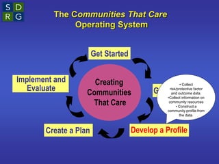 The Communities That Care
Operating System
Creating
Communities
That Care
Get Started
Get Organized
Develop a Profile
Create a Plan
Implement and
Evaluate
• Collect
risk/protective factor
and outcome data.
•Collect information on
community resources
• Construct a
community profile from
the data.
 