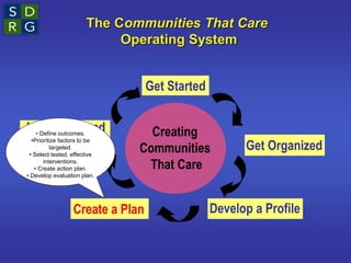 The Communities That Care
Operating System
Creating
Communities
That Care
Get Started
Get Organized
Develop a Profile
Create a Plan
Implement and
Evaluate
• Define outcomes.
•Prioritize factors to be
targeted.
• Select tested, effective
interventions.
• Create action plan.
• Develop evaluation plan.
 