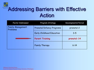 Diffusion Consortium Project
Social Development Research Group, University of Washington
Addressing Barriers with Effective
Action
3-5
Early Childhood Education
prenatal-2
Prenatal/Infancy Programs
6-14
Family Therapy
prenatal-14
Parent Training
Family Management
Problems
Developmental Period
Program Strategy
Factor Addressed
 