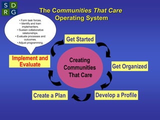 The Communities That Care
Operating System
Creating
Communities
That Care
Get Started
Get Organized
Develop a Profile
Create a Plan
Implement and
Evaluate
• Form task forces.
• Identify and train
implementers.
• Sustain collaborative
relationships.
• Evaluate processes and
outcomes.
• Adjust programming.
 