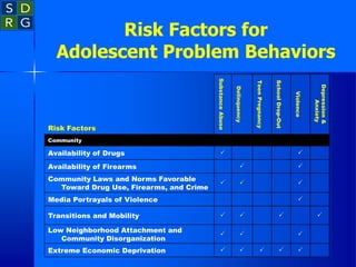 Risk Factors for
Adolescent Problem Behaviors





Extreme Economic Deprivation



Low Neighborhood Attachment and
Community Disorganization




Transitions and Mobility

Media Portrayals of Violence



Community Laws and Norms Favorable
Toward Drug Use, Firearms, and Crime


Availability of Firearms


Availability of Drugs
Community
Depression
&
Anxiety
Violence
School
Drop-Out
Teen
Pregnancy
Delinquency
Substance
Abuse
Risk Factors
 