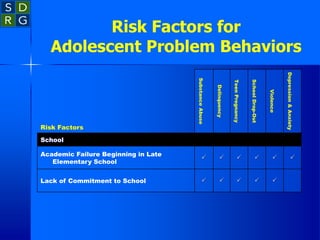 Risk Factors for
Adolescent Problem Behaviors





Lack of Commitment to School






Academic Failure Beginning in Late
Elementary School
School
Depression
&
Anxiety
Violence
School
Drop-Out
Teen
Pregnancy
Delinquency
Substance
Abuse
Risk Factors
 