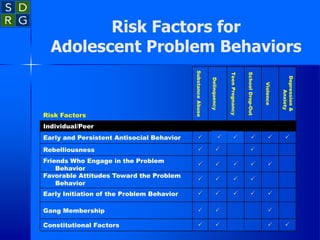 Risk Factors for
Adolescent Problem Behaviors




Constitutional Factors



Gang Membership





Early Initiation of the Problem Behavior




Favorable Attitudes Toward the Problem
Behavior





Friends Who Engage in the Problem
Behavior



Rebelliousness




Early and Persistent Antisocial Behavior
Individual/Peer
Depression
&
Anxiety
Violence
School
Drop-Out
Teen
Pregnancy
Delinquency
Substance
Abuse
Risk Factors
 
 