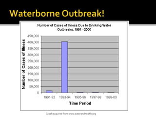 Graph acquired from www.waterandhealth.org
 