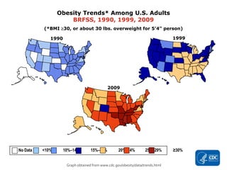 Obesity Trends* Among U.S. Adults
                     BRFSS, 1990, 1999, 2009
          (*BMI 30, or about 30 lbs. overweight for 5’4” person)

             1990                                                               1999




                                             2009




No Data   <10%      10%–14%        15%–19%         20%–24%         25%–29%      ≥30%


                     Graph obtained from www.cdc.gov/obesity/data/trends.html
 