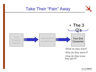 Take Their “Pain” Away The 3 Q’s Your Product/ Service Your End Consumer Intermediary (Customers) -What do they want? -Why do they want it? -How do they know they got it? 