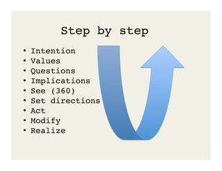 Step by step!
•    Intention!
•    Values!
•    Questions!
•    Implications!
•    See (360)!
•    Set directions!
•    Act!
•    Modify!
•    Realize!
 
