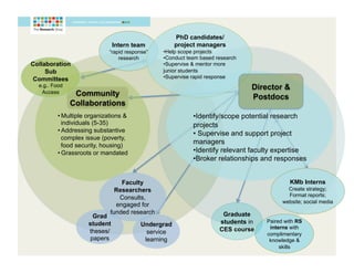 PhD candidates/
                              Intern team           project managers
                            “rapid response”   • Help scope projects
                                research       • Conduct team based research
Collaboration                                  • Supervise & mentor more
     Sub                                       junior students
Committees                                     • Supervise rapid response
  e.g.. Food                                                                   Director &
   Access       Community                                                      Postdocs
               Collaborations
         • Multiple organizations &                       • Identify/scope potential research
           individuals (5-35)                             projects
         • Addressing substantive
                                                          •  Supervise and support project
           complex issue (poverty,
           food security, housing)
                                                          managers
         • Grassroots or mandated                         • Identify relevant faculty expertise
                                                          • Broker relationships and responses


                                Faculty                                                     KMb Interns
                              Researchers                                                  Create strategy;
                                                                                           Format reports;
                               Consults,
                                                                                         website; social media
                              engaged for
                            funded research                           Graduate
                     Grad
                    student             Undergrad                    students in   Paired with RS
                                                                     CES course     interns with
                    theses/               service                                  complimentary
                    papers               learning                                   knowledge &
                                                                                        skills
 