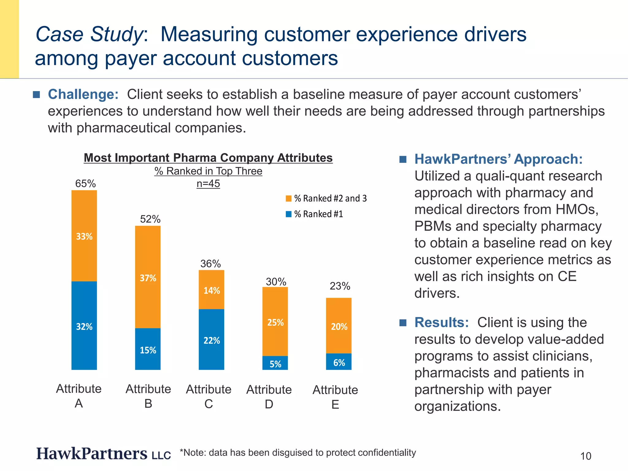 10
Case Study: Measuring customer experience drivers
among payer account customers
 HawkPartners’ Approach:
Utilized a quali-quant research
approach with pharmacy and
medical directors from HMOs,
PBMs and specialty pharmacy
to obtain a baseline read on key
customer experience metrics as
well as rich insights on CE
drivers.
 Results: Client is using the
results to develop value-added
programs to assist clinicians,
pharmacists and patients in
partnership with payer
organizations.
 Challenge: Client seeks to establish a baseline measure of payer account customers’
experiences to understand how well their needs are being addressed through partnerships
with pharmaceutical companies.
32%
15%
22%
5% 6%
33%
37%
14%
25% 20%
% Ranked #2 and 3
% Ranked #1
36%
23%
65%
52%
30%
Most Important Pharma Company Attributes
% Ranked in Top Three
n=45
Fair pricing Listens to
needs of
managed
care
Resources
to assist
patients
Info for
health
economic
analysis
Resources
to assist
physicians/
pharmacists
*Note: data has been disguised to protect confidentiality
Attribute
A
Attribute
B
Attribute
C
Attribute
D
Attribute
E
 