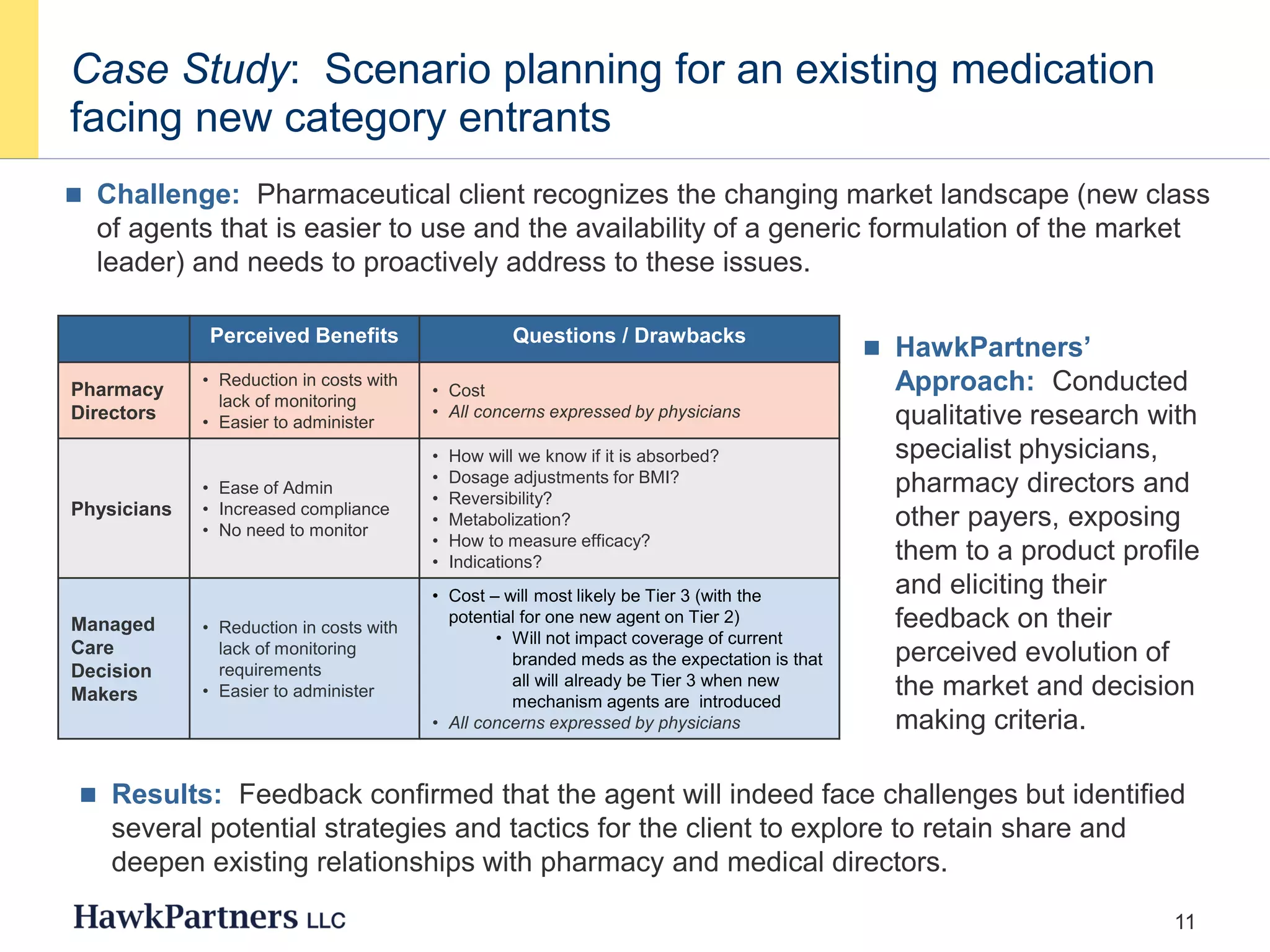 11
Case Study: Scenario planning for an existing medication
facing new category entrants
 HawkPartners’
Approach: Conducted
qualitative research with
specialist physicians,
pharmacy directors and
other payers, exposing
them to a product profile
and eliciting their
feedback on their
perceived evolution of
the market and decision
making criteria.
 Challenge: Pharmaceutical client recognizes the changing market landscape (new class
of agents that is easier to use and the availability of a generic formulation of the market
leader) and needs to proactively address to these issues.
 Results: Feedback confirmed that the agent will indeed face challenges but identified
several potential strategies and tactics for the client to explore to retain share and
deepen existing relationships with pharmacy and medical directors.
Perceived Benefits Questions / Drawbacks
Pharmacy
Directors
• Reduction in costs with
lack of monitoring
• Easier to administer
• Cost
• All concerns expressed by physicians
Physicians
• Ease of Admin
• Increased compliance
• No need to monitor
• How will we know if it is absorbed?
• Dosage adjustments for BMI?
• Reversibility?
• Metabolization?
• How to measure efficacy?
• Indications?
Managed
Care
Decision
Makers
• Reduction in costs with
lack of monitoring
requirements
• Easier to administer
• Cost – will most likely be Tier 3 (with the
potential for one new agent on Tier 2)
• Will not impact coverage of current
branded meds as the expectation is that
all will already be Tier 3 when new
mechanism agents are introduced
• All concerns expressed by physicians
 