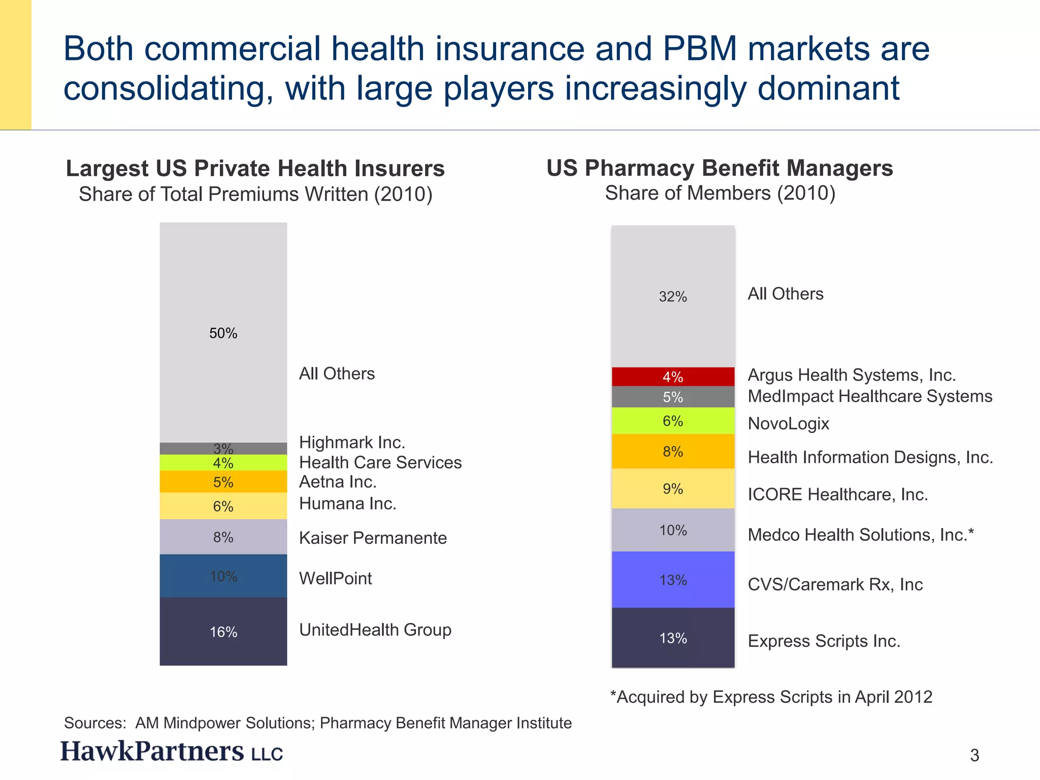 3
16%
10%
8%
6%
5%
4%
3%
50%
13%
13%
10%
9%
8%
6%
5%
4%
32%
US Pharmacy Benefit Managers
Share of Members (2010)
Express Scripts Inc.
CVS/Caremark Rx, Inc
Medco Health Solutions, Inc.*
ICORE Healthcare, Inc.
Health Information Designs, Inc.
NovoLogix
MedImpact Healthcare Systems
Argus Health Systems, Inc.
All Others
UnitedHealth Group
WellPoint
Kaiser Permanente
Humana Inc.
Aetna Inc.
Health Care Services
All Others
Highmark Inc.
Largest US Private Health Insurers
Share of Total Premiums Written (2010)
Sources: AM Mindpower Solutions; Pharmacy Benefit Manager Institute
*Acquired by Express Scripts in April 2012
Both commercial health insurance and PBM markets are
consolidating, with large players increasingly dominant
 
