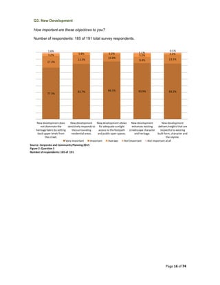 Page 16 of 74
77.3%
82.7% 86.5% 83.9% 83.2%
17.3%
13.5%
10.8%
9.4% 13.5%
3.2% 3.8% 2.2%
5.0% 2.2%
1.6%
1.1%
0.5%
New development does
not dominatethe
heritagefabric by setting
back upper levels from
thestreet.
New development
sensitively respondsto
thesurrounding
residential areas.
New development allows
for adequatesunlight
access to thefootpath
and public open spaces.
New development
enhances existing
streetscape character
and heritage.
New development
delivers heights that are
respectful to existing
built form, character and
the skyline.
Very important Important Average Not important Not important at all
Source: Corporate and Community Planning 2015
Figure 2: Question 3
Number of respondents: 185 of 191
Q3. New Development
How important are these objectives to you?
Number of respondents: 185 of 191 total survey respondents.
 