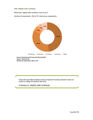 Page 18 of 74
Q4b. Slightly taller buildings
What does ‘slightly taller buildings’ mean to you?
Number of respondents: 185 of 191 total survey respondents.
48.1%
34.1%
5.9%
4.9%
7.0%
3 Storeys 4 Storeys 5 Storeys 6 Storeys Other
Source: Corporateand Community Planning 2015
Figure 3: Question 4b
Number of respondents:185 of 191
Those that said taller buildings should complement existing character /does not
impact on village atmosphere also said:
3 storeys is “slightly taller buildings’
 