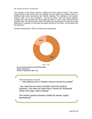 Page 19 of 74
Q5. Unique of Area C and Area E
The character of the eastern precinct is different from the western precinct. The eastern
precinct (Area E) has narrow lots, the buildings are built right to the footpath, there is a
traditional high street environment and historic buildings. The buildings in the western
precinct (Area C) are less consistent – the lots are wider, there are spaces between
buildings with some set back from the footpath and there is a mix of retail, commercial and
industrial uses. The Draft Structure Plan could guide new development to respond to these
differences in character so that these two areas continue to be unique. Do you agree with
this approach?
Number of respondents: 185 of 191 total survey respondents.
81.1%
18.9%
Yes No
Source: Corporateand CommunityPlanning 2015
Figure 4: Question5a.
Numberof respondents:185 of 191
Those that said yes, also said:
“... tall buildings even in Western precinct should be avoided”
” yes, keep the two areas consistent with their existing
character - this does not mean Area C should be 'developed'
further with larger, taller buildings”
“the western precinct appears suitable for denser, higher
development”
 
