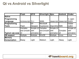 Qt vs Android vs Silverlight 