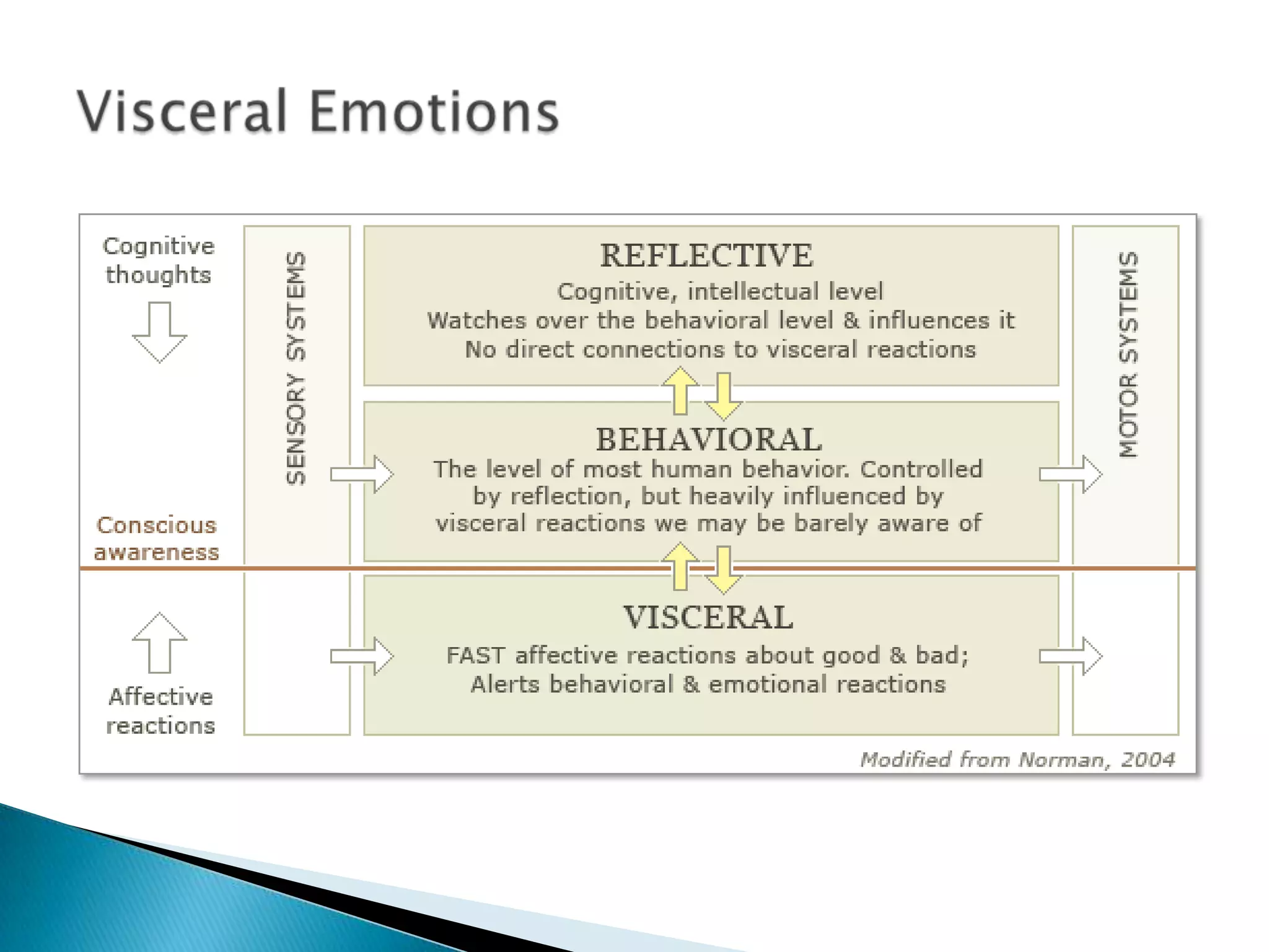 Visceral Emotions