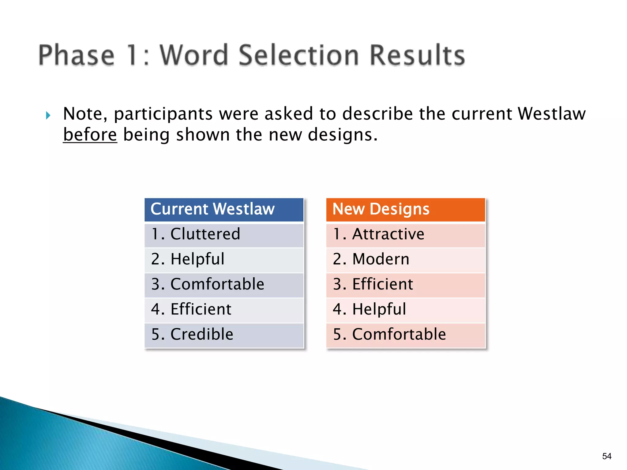 Sessions were held in 4 cities over 5 daysSeattleDenverMemphisMinneapolis-St. Paul4 sessions were held per day, with a maximum of 25 participants per session1.5 hours allotted per study, most participants finished in less than 1 hour319 participants successfully completed their sessionsPhase 1: Logistics & Execution