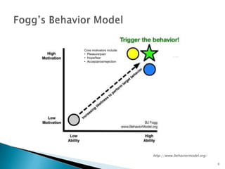 6<br />Fogg’s Behavior Model<br />Core motivators include:<br /><ul><li>Pleasure/pain