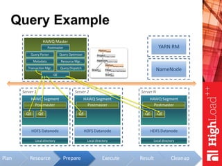 ResourcePlan
Query Example
HAWQ Master
Metadata
Transaction Mgr.
Query Parser Query Optimizer
Query Dispatch
Resource Mgr.
NameNode
Server 1
Local directory
HAWQ Segment
Postmaster
HDFS Datanode
Server 2
Local directory
HAWQ Segment
Postmaster
HDFS Datanode
Server N
Local directory
HAWQ Segment
Postmaster
HDFS Datanode
YARN RMPostmaster
Execute Result Cleanup
QE
QE QE QE QE QE
Prepare
ScanBars
b
HashJoinb.name =s.bar
ScanSells
s
Filterb.city ='SanFrancisco'
Projects.beer, s.price
MotionGather
MotionRedist(b.name)
 
