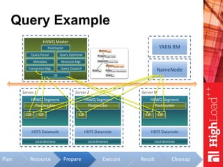 ResourcePlan
Query Example
HAWQ Master
Metadata
Transaction Mgr.
Query Parser Query Optimizer
Query Dispatch
Resource Mgr.
NameNode
Server 1
Local directory
HAWQ Segment
Postmaster
HDFS Datanode
Server 2
Local directory
HAWQ Segment
Postmaster
HDFS Datanode
Server N
Local directory
HAWQ Segment
Postmaster
HDFS Datanode
YARN RMPostmaster
Execute Result Cleanup
QE
QE QE QE QE QE
Prepare
ScanBars
b
HashJoinb.name =s.bar
ScanSells
s
Filterb.city ='SanFrancisco'
Projects.beer, s.price
MotionGather
MotionRedist(b.name)
 