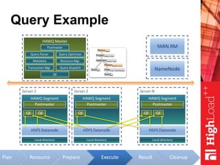 ResourcePlan
Query Example
HAWQ Master
Metadata
Transaction Mgr.
Query Parser Query Optimizer
Query Dispatch
Resource Mgr.
NameNode
Server 1
Local directory
HAWQ Segment
Postmaster
HDFS Datanode
Server 2
Local directory
HAWQ Segment
Postmaster
HDFS Datanode
Server N
Local directory
HAWQ Segment
Postmaster
HDFS Datanode
YARN RMPostmaster
Result Cleanup
QE
QE QE QE QE QE
Prepare Execute
ScanBars
b
HashJoinb.name =s.bar
ScanSells
s
Filterb.city ='SanFrancisco'
Projects.beer, s.price
MotionGather
MotionRedist(b.name)
 